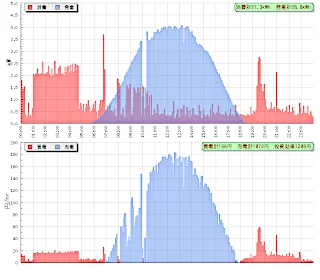 太陽光発電履歴その１_１日の状況