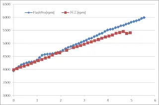 回転数上昇比較