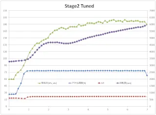 Stage2プログラム