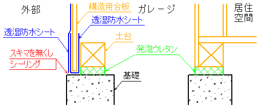 ビルトインガレージ透湿防水シート施工イメージ